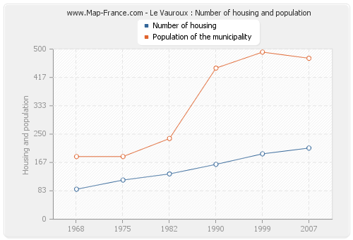 Le Vauroux : Number of housing and population